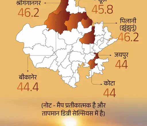 देश के सबसे गर्म शहरों में राजस्थान के 6 शहर